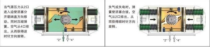 单作用气动执行器的操作原理